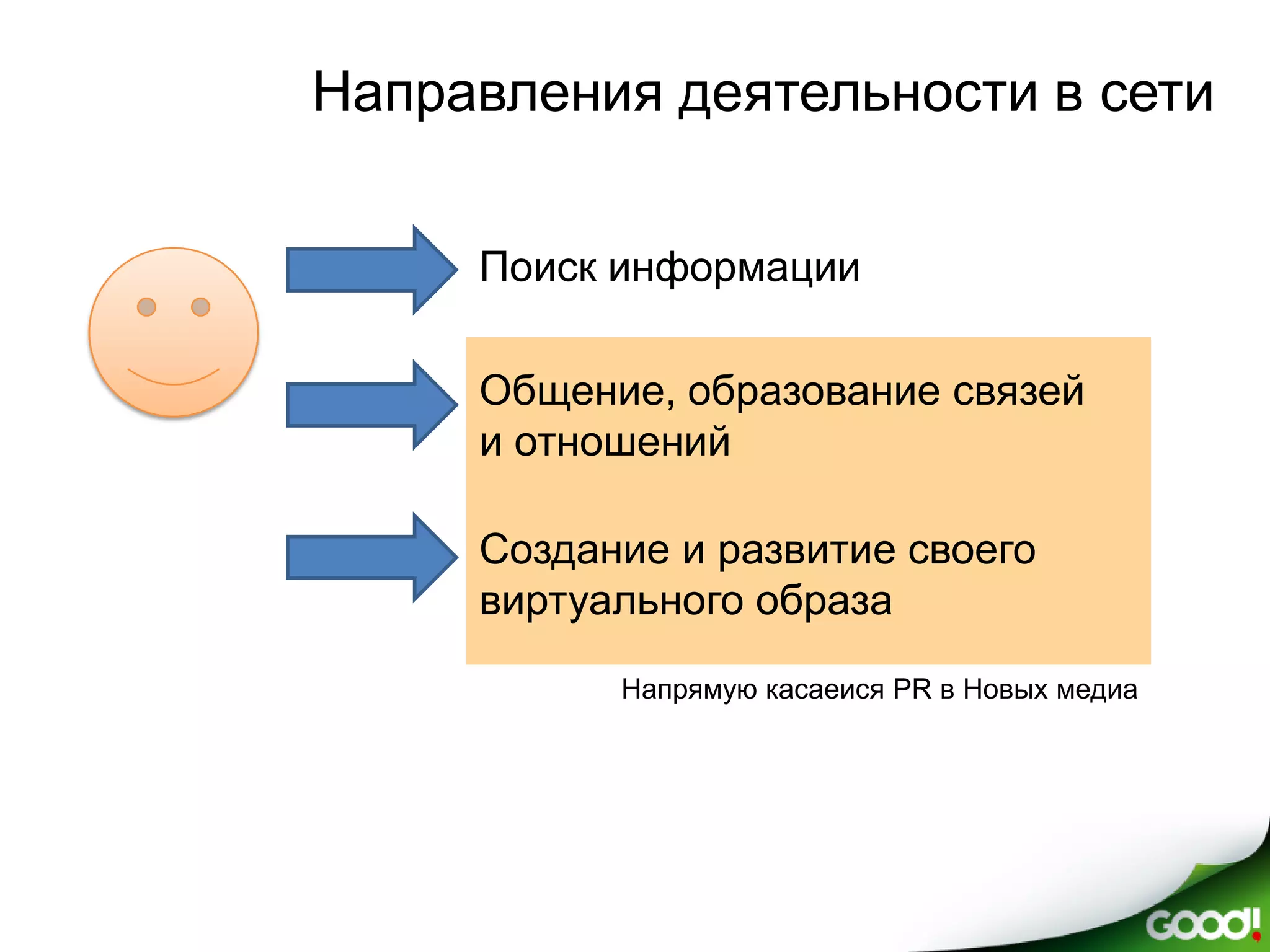 Направления деятельности в сети


     Поиск информации

     Общение, образование связей
     и отношений

     Создание и развитие своего
     виртуального образа
           Напрямую касаеися PR в Новых медиа
 