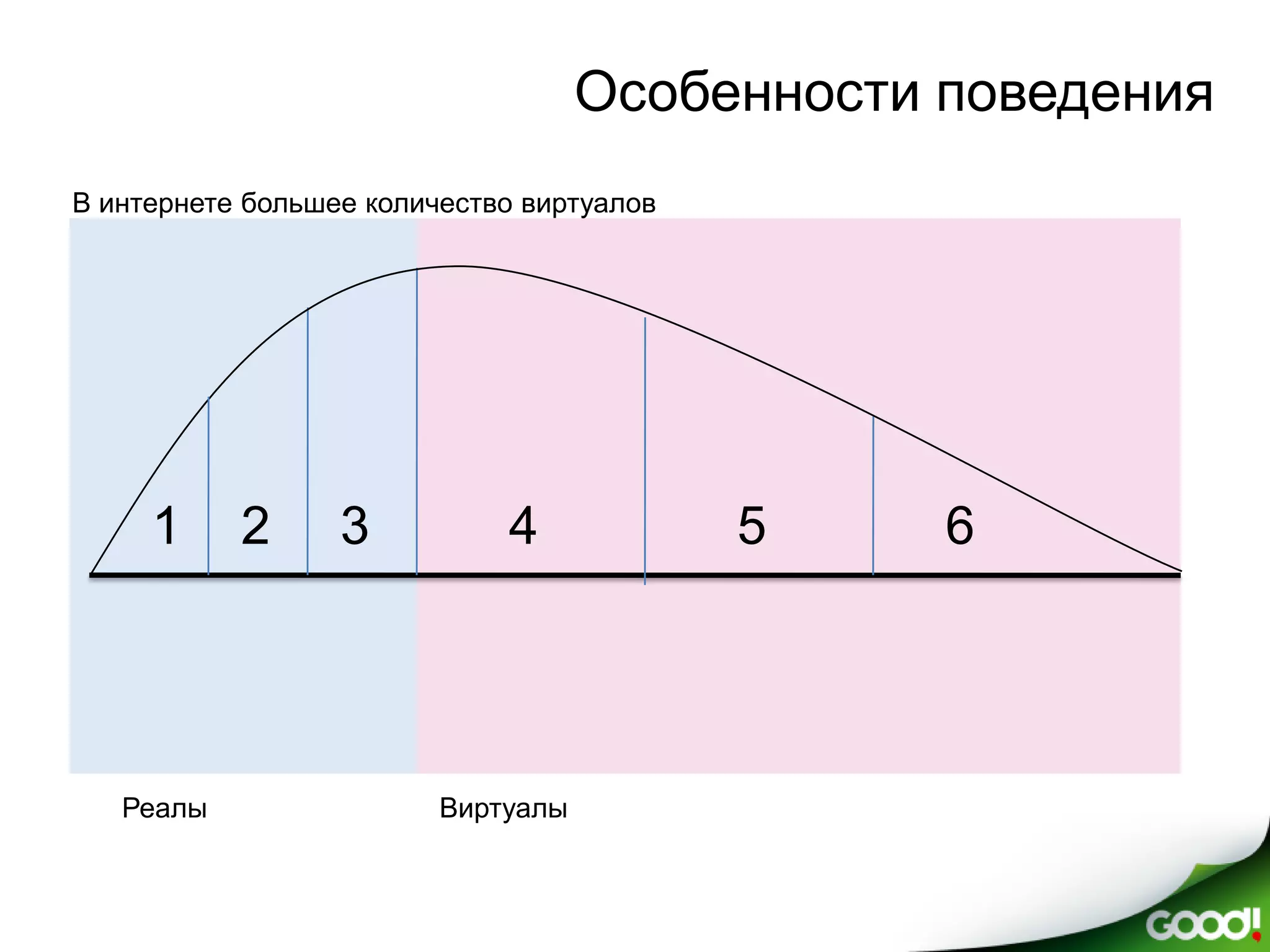Особенности поведения
В интернете большее количество виртуалов




     1     2      3          4             5    6




   Реалы                 Виртуалы
 