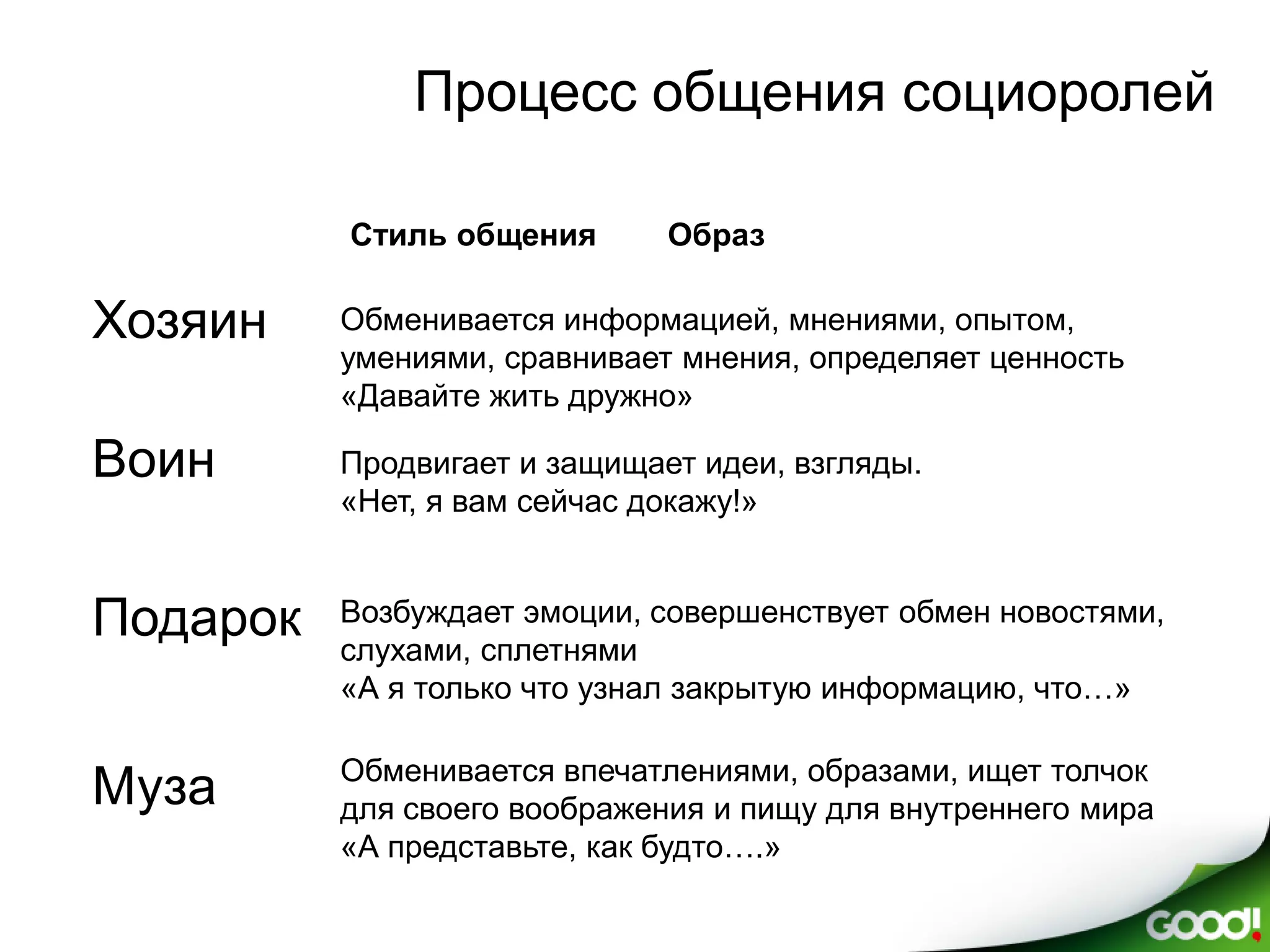 Процесс общения социоролей

          Стиль общения       Образ

Хозяин    Обменивается информацией, мнениями, опытом,
          умениями, сравнивает мнения, определяет ценность
          «Давайте жить дружно»

Воин      Продвигает и защищает идеи, взгляды.
          «Нет, я вам сейчас докажу!»


Подарок   Возбуждает эмоции, совершенствует обмен новостями,
          слухами, сплетнями
          «А я только что узнал закрытую информацию, что…»

          Обменивается впечатлениями, образами, ищет толчок
Муза      для своего воображения и пищу для внутреннего мира
          «А представьте, как будто….»
 