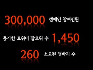 300,000         캠페인 참여인원



증가한 트위터 팔로워 수   1,450
                [출처]



    260    소요된 청바지 수
 