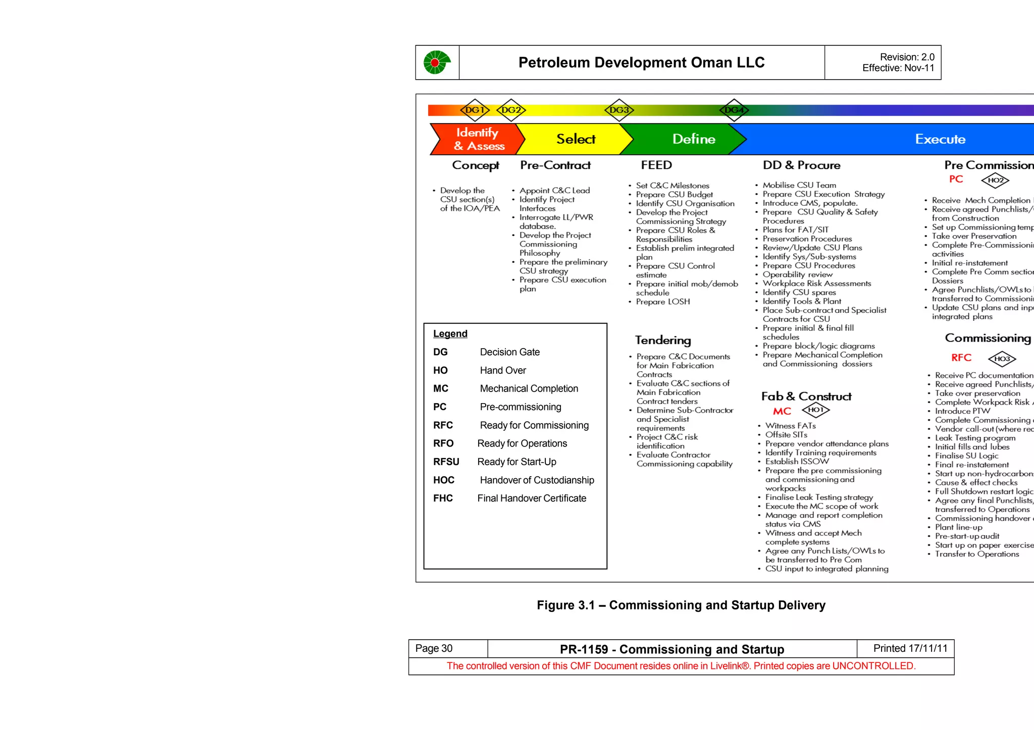 Petroleum Development Oman LLC Revision: 2.0
Effective: Nov-11
Figure 3.1 – Commissioning and Startup Delivery
Page 30 PR-1159 - Commissioning and Startup Printed 17/11/11
The controlled version of this CMF Document resides online in Livelink®. Printed copies are UNCONTROLLED.
Legend
DG Decision Gate
HO Hand Over
MC Mechanical Completion
PC Pre-commissioning
RFC Ready for Commissioning
RFO Ready for Operations
RFSU Ready for Start-Up
HOC Handover of Custodianship
FHC Final Handover Certificate
 