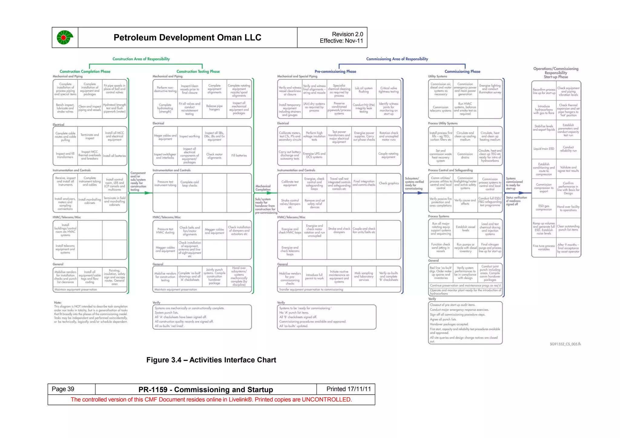 Petroleum Development Oman LLC Revision 2.0
Effective: Nov-11
Figure 3.4 – Activities Interface Chart
Page 39 PR-1159 - Commissioning and Startup Printed 17/11/11
The controlled version of this CMF Document resides online in Livelink®. Printed copies are UNCONTROLLED.
 