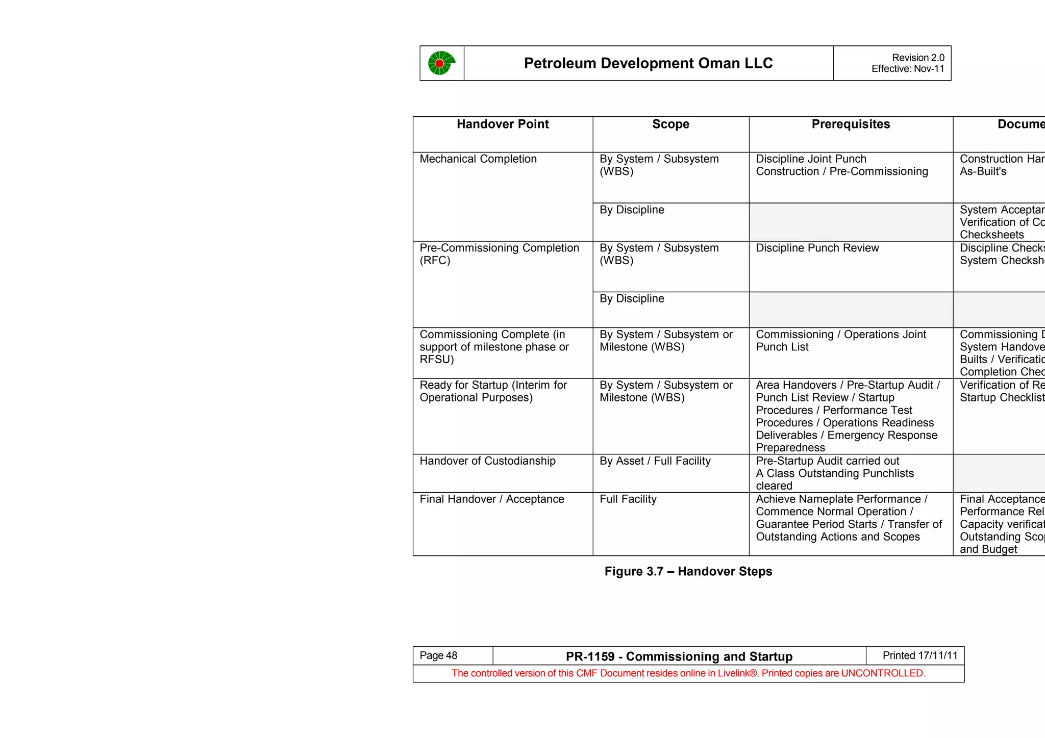 Petroleum Development Oman LLC Revision 2.0
Effective: Nov-11
Handover Point Scope Prerequisites Docume
Mechanical Completion By System / Subsystem
(WBS)
Discipline Joint Punch
Construction / Pre-Commissioning
Construction Han
As-Built's
By Discipline System Acceptan
Verification of Co
Checksheets
Pre-Commissioning Completion
(RFC)
By System / Subsystem
(WBS)
Discipline Punch Review Discipline Checks
System Checkshe
By Discipline
Commissioning Complete (in
support of milestone phase or
RFSU)
By System / Subsystem or
Milestone (WBS)
Commissioning / Operations Joint
Punch List
Commissioning D
System Handove
Builts / Verificatio
Completion Chec
Ready for Startup (Interim for
Operational Purposes)
By System / Subsystem or
Milestone (WBS)
Area Handovers / Pre-Startup Audit /
Punch List Review / Startup
Procedures / Performance Test
Procedures / Operations Readiness
Deliverables / Emergency Response
Preparedness
Verification of Re
Startup Checklist
Handover of Custodianship By Asset / Full Facility Pre-Startup Audit carried out
A Class Outstanding Punchlists
cleared
Final Handover / Acceptance Full Facility Achieve Nameplate Performance /
Commence Normal Operation /
Guarantee Period Starts / Transfer of
Outstanding Actions and Scopes
Final Acceptance
Performance Reli
Capacity verificat
Outstanding Scop
and Budget
Figure 3.7 – Handover Steps
Page 48 PR-1159 - Commissioning and Startup Printed 17/11/11
The controlled version of this CMF Document resides online in Livelink®. Printed copies are UNCONTROLLED.
 
