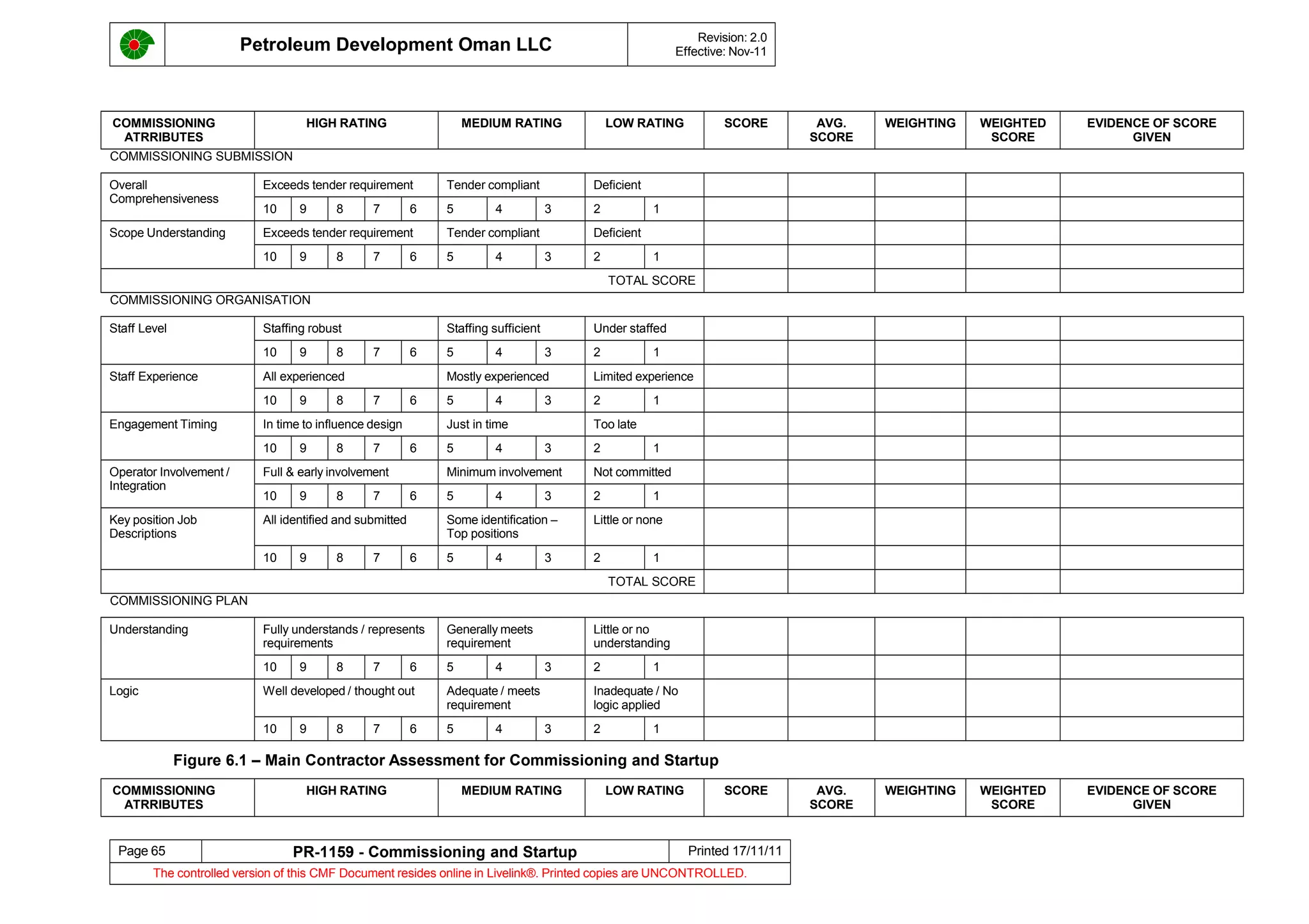 Petroleum Development Oman LLC Revision: 2.0
Effective: Nov-11
COMMISSIONING
ATRRIBUTES
HIGH RATING MEDIUM RATING LOW RATING SCORE AVG.
SCORE
WEIGHTING WEIGHTED
SCORE
EVIDENCE OF SCORE
GIVEN
COMMISSIONING SUBMISSION
Overall
Comprehensiveness
Exceeds tender requirement Tender compliant Deficient
10 9 8 7 6 5 4 3 2 1
Scope Understanding Exceeds tender requirement Tender compliant Deficient
10 9 8 7 6 5 4 3 2 1
TOTAL SCORE
COMMISSIONING ORGANISATION
Staff Level Staffing robust Staffing sufficient Under staffed
10 9 8 7 6 5 4 3 2 1
Staff Experience All experienced Mostly experienced Limited experience
10 9 8 7 6 5 4 3 2 1
Engagement Timing In time to influence design Just in time Too late
10 9 8 7 6 5 4 3 2 1
Operator Involvement /
Integration
Full & early involvement Minimum involvement Not committed
10 9 8 7 6 5 4 3 2 1
Key position Job
Descriptions
All identified and submitted Some identification –
Top positions
Little or none
10 9 8 7 6 5 4 3 2 1
TOTAL SCORE
COMMISSIONING PLAN
Understanding Fully understands / represents
requirements
Generally meets
requirement
Little or no
understanding
10 9 8 7 6 5 4 3 2 1
Logic Well developed / thought out Adequate / meets
requirement
Inadequate / No
logic applied
10 9 8 7 6 5 4 3 2 1
Figure 6.1 – Main Contractor Assessment for Commissioning and Startup
COMMISSIONING
ATRRIBUTES
HIGH RATING MEDIUM RATING LOW RATING SCORE AVG.
SCORE
WEIGHTING WEIGHTED
SCORE
EVIDENCE OF SCORE
GIVEN
Page 65 PR-1159 - Commissioning and Startup Printed 17/11/11
The controlled version of this CMF Document resides online in Livelink®. Printed copies are UNCONTROLLED.
 