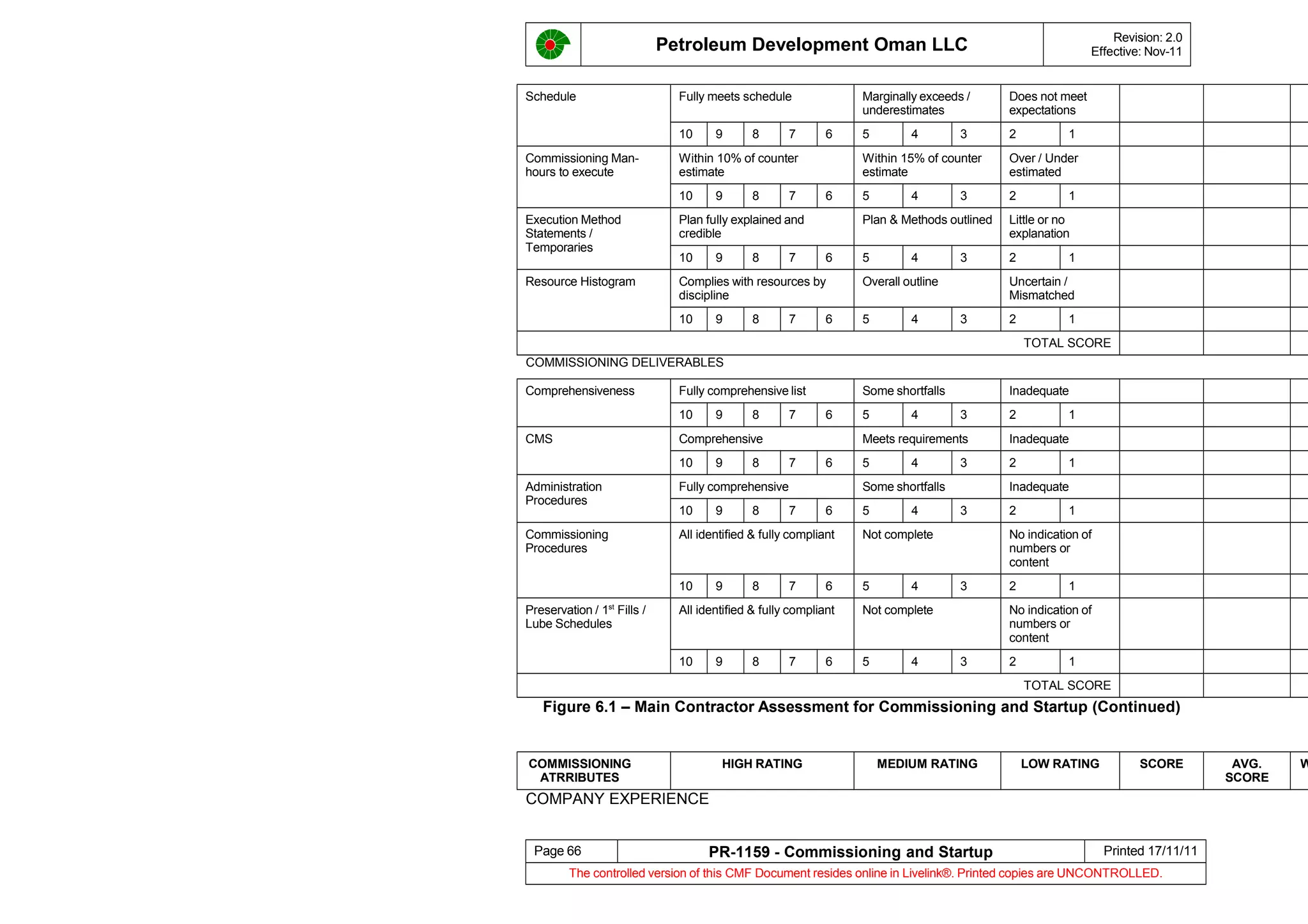 Petroleum Development Oman LLC Revision: 2.0
Effective: Nov-11
Schedule Fully meets schedule Marginally exceeds /
underestimates
Does not meet
expectations
10 9 8 7 6 5 4 3 2 1
Commissioning Man-
hours to execute
Within 10% of counter
estimate
Within 15% of counter
estimate
Over / Under
estimated
10 9 8 7 6 5 4 3 2 1
Execution Method
Statements /
Temporaries
Plan fully explained and
credible
Plan & Methods outlined Little or no
explanation
10 9 8 7 6 5 4 3 2 1
Resource Histogram Complies with resources by
discipline
Overall outline Uncertain /
Mismatched
10 9 8 7 6 5 4 3 2 1
TOTAL SCORE
COMMISSIONING DELIVERABLES
Comprehensiveness Fully comprehensive list Some shortfalls Inadequate
10 9 8 7 6 5 4 3 2 1
CMS Comprehensive Meets requirements Inadequate
10 9 8 7 6 5 4 3 2 1
Administration
Procedures
Fully comprehensive Some shortfalls Inadequate
10 9 8 7 6 5 4 3 2 1
Commissioning
Procedures
All identified & fully compliant Not complete No indication of
numbers or
content
10 9 8 7 6 5 4 3 2 1
Preservation / 1st
Fills /
Lube Schedules
All identified & fully compliant Not complete No indication of
numbers or
content
10 9 8 7 6 5 4 3 2 1
TOTAL SCORE
Figure 6.1 – Main Contractor Assessment for Commissioning and Startup (Continued)
COMMISSIONING
ATRRIBUTES
HIGH RATING MEDIUM RATING LOW RATING SCORE AVG.
SCORE
W
COMPANY EXPERIENCE
Page 66 PR-1159 - Commissioning and Startup Printed 17/11/11
The controlled version of this CMF Document resides online in Livelink®. Printed copies are UNCONTROLLED.
 