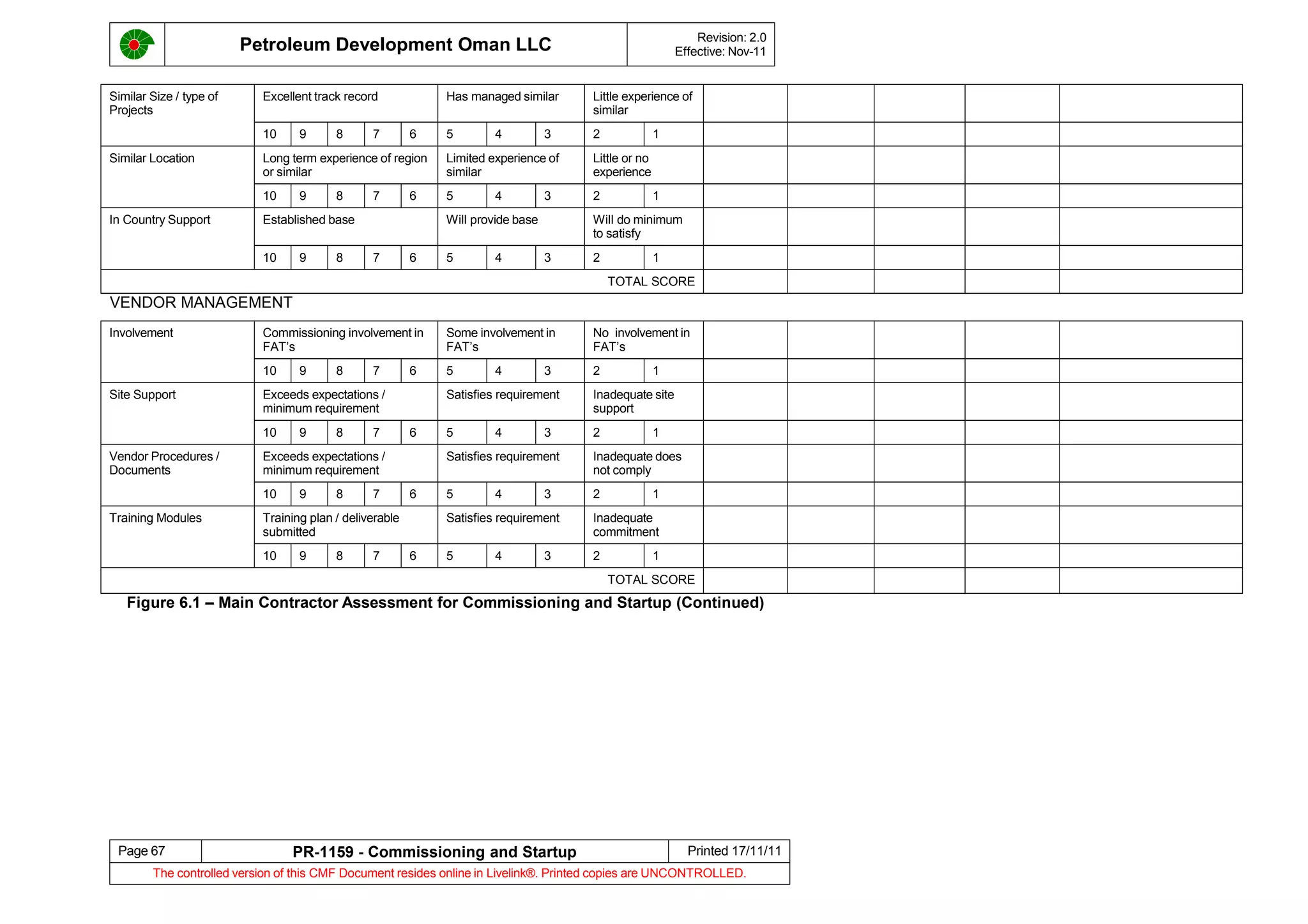 Petroleum Development Oman LLC Revision: 2.0
Effective: Nov-11
Similar Size / type of
Projects
Excellent track record Has managed similar Little experience of
similar
10 9 8 7 6 5 4 3 2 1
Similar Location Long term experience of region
or similar
Limited experience of
similar
Little or no
experience
10 9 8 7 6 5 4 3 2 1
In Country Support Established base Will provide base Will do minimum
to satisfy
10 9 8 7 6 5 4 3 2 1
TOTAL SCORE
VENDOR MANAGEMENT
Involvement Commissioning involvement in
FAT’s
Some involvement in
FAT’s
No involvement in
FAT’s
10 9 8 7 6 5 4 3 2 1
Site Support Exceeds expectations /
minimum requirement
Satisfies requirement Inadequate site
support
10 9 8 7 6 5 4 3 2 1
Vendor Procedures /
Documents
Exceeds expectations /
minimum requirement
Satisfies requirement Inadequate does
not comply
10 9 8 7 6 5 4 3 2 1
Training Modules Training plan / deliverable
submitted
Satisfies requirement Inadequate
commitment
10 9 8 7 6 5 4 3 2 1
TOTAL SCORE
Figure 6.1 – Main Contractor Assessment for Commissioning and Startup (Continued)
Page 67 PR-1159 - Commissioning and Startup Printed 17/11/11
The controlled version of this CMF Document resides online in Livelink®. Printed copies are UNCONTROLLED.
 