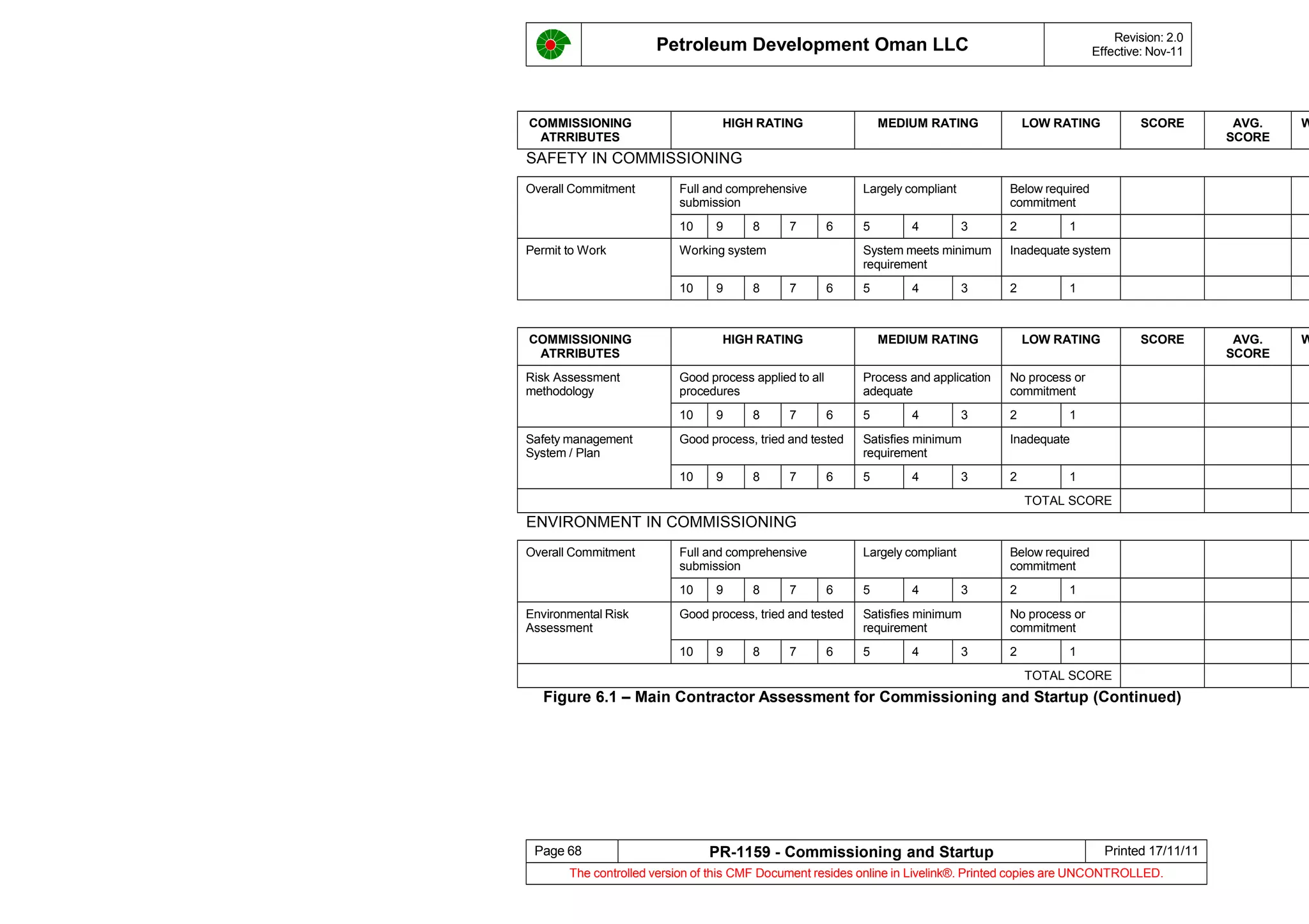 Petroleum Development Oman LLC Revision: 2.0
Effective: Nov-11
COMMISSIONING
ATRRIBUTES
HIGH RATING MEDIUM RATING LOW RATING SCORE AVG.
SCORE
W
SAFETY IN COMMISSIONING
Overall Commitment Full and comprehensive
submission
Largely compliant Below required
commitment
10 9 8 7 6 5 4 3 2 1
Permit to Work Working system System meets minimum
requirement
Inadequate system
10 9 8 7 6 5 4 3 2 1
COMMISSIONING
ATRRIBUTES
HIGH RATING MEDIUM RATING LOW RATING SCORE AVG.
SCORE
W
Risk Assessment
methodology
Good process applied to all
procedures
Process and application
adequate
No process or
commitment
10 9 8 7 6 5 4 3 2 1
Safety management
System / Plan
Good process, tried and tested Satisfies minimum
requirement
Inadequate
10 9 8 7 6 5 4 3 2 1
TOTAL SCORE
ENVIRONMENT IN COMMISSIONING
Overall Commitment Full and comprehensive
submission
Largely compliant Below required
commitment
10 9 8 7 6 5 4 3 2 1
Environmental Risk
Assessment
Good process, tried and tested Satisfies minimum
requirement
No process or
commitment
10 9 8 7 6 5 4 3 2 1
TOTAL SCORE
Figure 6.1 – Main Contractor Assessment for Commissioning and Startup (Continued)
Page 68 PR-1159 - Commissioning and Startup Printed 17/11/11
The controlled version of this CMF Document resides online in Livelink®. Printed copies are UNCONTROLLED.
 
