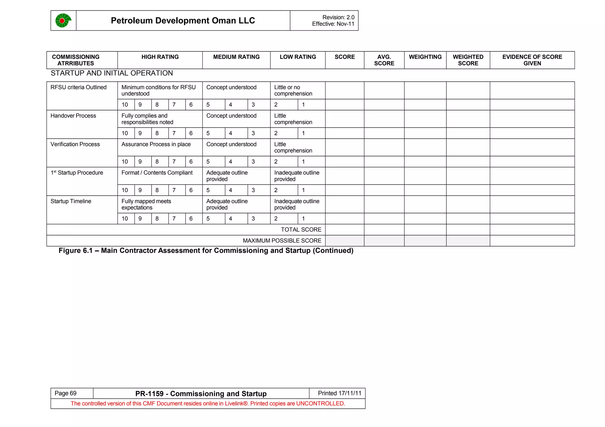 Petroleum Development Oman LLC Revision: 2.0
Effective: Nov-11
COMMISSIONING
ATRRIBUTES
HIGH RATING MEDIUM RATING LOW RATING SCORE AVG.
SCORE
WEIGHTING WEIGHTED
SCORE
EVIDENCE OF SCORE
GIVEN
STARTUP AND INITIAL OPERATION
RFSU criteria Outlined Minimum conditions for RFSU
understood
Concept understood Little or no
comprehension
10 9 8 7 6 5 4 3 2 1
Handover Process Fully complies and
responsibilities noted
Concept understood Little
comprehension
10 9 8 7 6 5 4 3 2 1
Verification Process Assurance Process in place Concept understood Little
comprehension
10 9 8 7 6 5 4 3 2 1
1st
Startup Procedure Format / Contents Compliant Adequate outline
provided
Inadequate outline
provided
10 9 8 7 6 5 4 3 2 1
Startup Timeline Fully mapped meets
expectations
Adequate outline
provided
Inadequate outline
provided
10 9 8 7 6 5 4 3 2 1
TOTAL SCORE
MAXIMUM POSSIBLE SCORE
Figure 6.1 – Main Contractor Assessment for Commissioning and Startup (Continued)
Page 69 PR-1159 - Commissioning and Startup Printed 17/11/11
The controlled version of this CMF Document resides online in Livelink®. Printed copies are UNCONTROLLED.
 