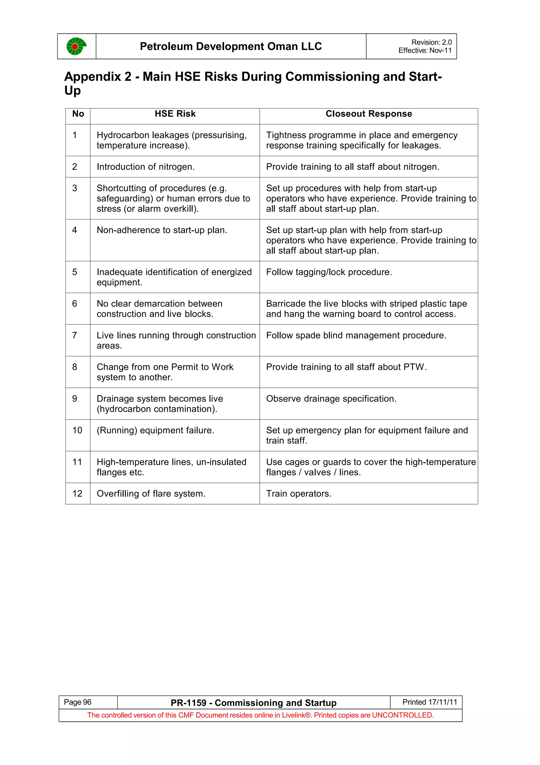 Petroleum Development Oman LLC Revision: 2.0
Effective: Nov-11
Appendix 2 - Main HSE Risks During Commissioning and Start-
Up
No HSE Risk Closeout Response
1 Hydrocarbon leakages (pressurising,
temperature increase).
Tightness programme in place and emergency
response training specifically for leakages.
2 Introduction of nitrogen. Provide training to all staff about nitrogen.
3 Shortcutting of procedures (e.g.
safeguarding) or human errors due to
stress (or alarm overkill).
Set up procedures with help from start-up
operators who have experience. Provide training to
all staff about start-up plan.
4 Non-adherence to start-up plan. Set up start-up plan with help from start-up
operators who have experience. Provide training to
all staff about start-up plan.
5 Inadequate identification of energized
equipment.
Follow tagging/lock procedure.
6 No clear demarcation between
construction and live blocks.
Barricade the live blocks with striped plastic tape
and hang the warning board to control access.
7 Live lines running through construction
areas.
Follow spade blind management procedure.
8 Change from one Permit to Work
system to another.
Provide training to all staff about PTW.
9 Drainage system becomes live
(hydrocarbon contamination).
Observe drainage specification.
10 (Running) equipment failure. Set up emergency plan for equipment failure and
train staff.
11 High-temperature lines, un-insulated
flanges etc.
Use cages or guards to cover the high-temperature
flanges / valves / lines.
12 Overfilling of flare system. Train operators.
Page 96 PR-1159 - Commissioning and Startup Printed 17/11/11
The controlled version of this CMF Document resides online in Livelink®. Printed copies are UNCONTROLLED.
 