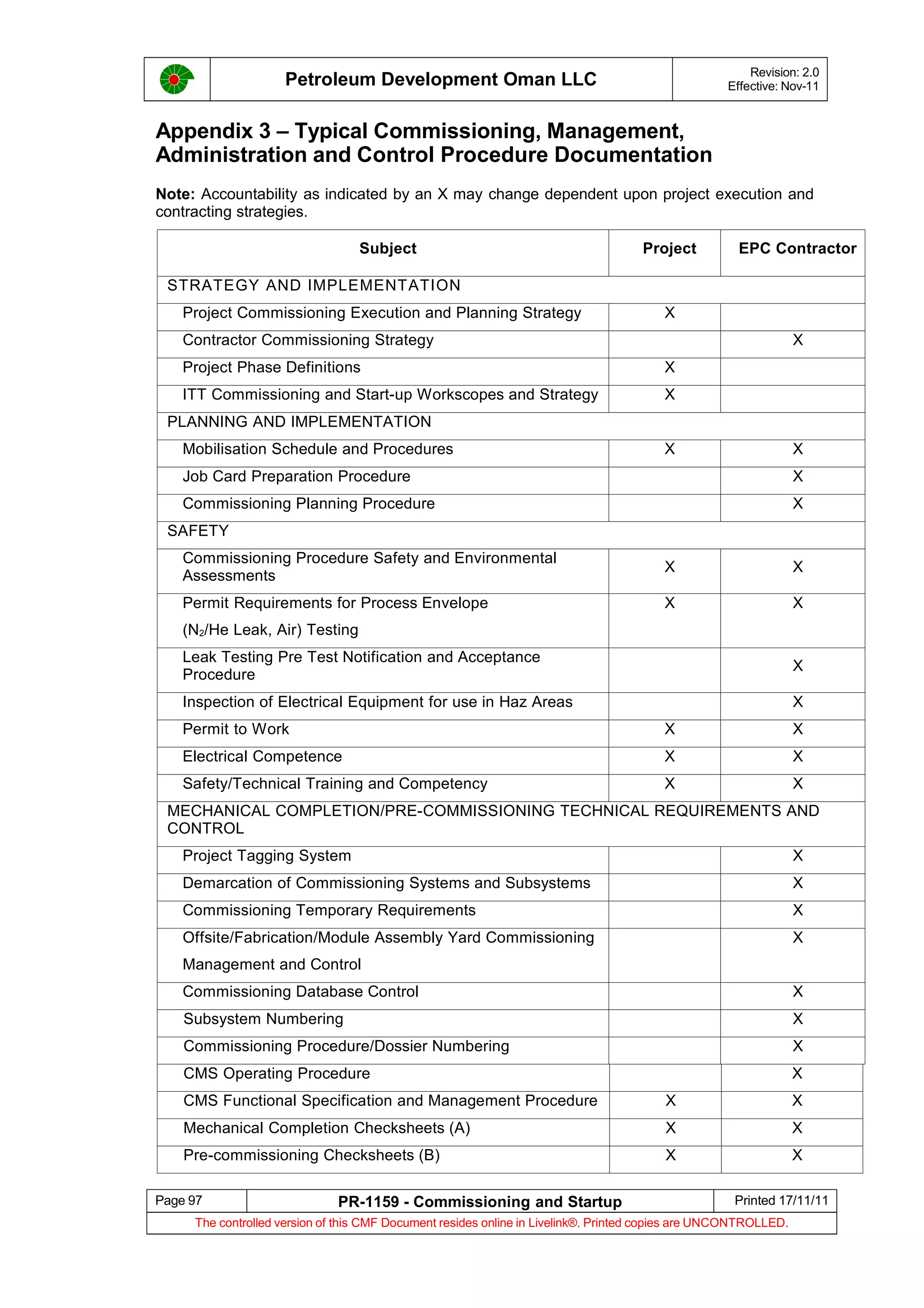 Petroleum Development Oman LLC Revision: 2.0
Effective: Nov-11
Appendix 3 – Typical Commissioning, Management,
Administration and Control Procedure Documentation
Note: Accountability as indicated by an X may change dependent upon project execution and
contracting strategies.
Subject Project EPC Contractor
STRATEGY AND IMPLEMENTATION
Project Commissioning Execution and Planning Strategy X
Contractor Commissioning Strategy X
Project Phase Definitions X
ITT Commissioning and Start-up Workscopes and Strategy X
PLANNING AND IMPLEMENTATION
Mobilisation Schedule and Procedures X X
Job Card Preparation Procedure X
Commissioning Planning Procedure X
SAFETY
Commissioning Procedure Safety and Environmental
Assessments
X X
Permit Requirements for Process Envelope
(N2/He Leak, Air) Testing
X X
Leak Testing Pre Test Notification and Acceptance
Procedure
X
Inspection of Electrical Equipment for use in Haz Areas X
Permit to Work X X
Electrical Competence X X
Safety/Technical Training and Competency X X
MECHANICAL COMPLETION/PRE-COMMISSIONING TECHNICAL REQUIREMENTS AND
CONTROL
Project Tagging System X
Demarcation of Commissioning Systems and Subsystems X
Commissioning Temporary Requirements X
Offsite/Fabrication/Module Assembly Yard Commissioning
Management and Control
X
Commissioning Database Control X
Subsystem Numbering X
Commissioning Procedure/Dossier Numbering X
CMS Operating Procedure X
CMS Functional Specification and Management Procedure X X
Mechanical Completion Checksheets (A) X X
Pre-commissioning Checksheets (B) X X
Page 97 PR-1159 - Commissioning and Startup Printed 17/11/11
The controlled version of this CMF Document resides online in Livelink®. Printed copies are UNCONTROLLED.
 