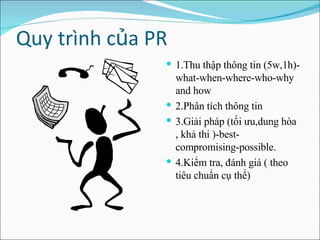 Quy trình của PR 1.Thu thập thông tin (5w,1h)-what-when-where-who-why and how 2.Phân tích thông tin  3.Giải pháp (tối ưu,dung hòa , khả thi )-best-compromising-possible. 4.Kiểm tra, đánh giá ( theo tiêu chuẩn cụ thể) 