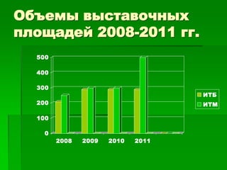 Объемы выставочных
площадей 2008-2011 гг.
  500

  400

  300
                                    ИТБ
  200                               ИТМ

  100

    0
        2008   2009   2010   2011
 
