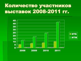 Количество участников
выставок 2008-2011 гг.
  45
  40
  35
  30
  25
                                   ИТБ
  20
                                   ИТМ
  15
  10
   5
   0
       2008   2009   2010   2011
 
