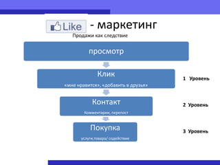 - маркетинг
   Продажи как следствие

          просмотр

               Клик                   1 Уровень
«мне нравится», «добавить в друзья»


            Контакт                   2 Уровень
        Комментарии, перепост


           Покупка                    3 Уровень
       услуги,товара/ содействие
 