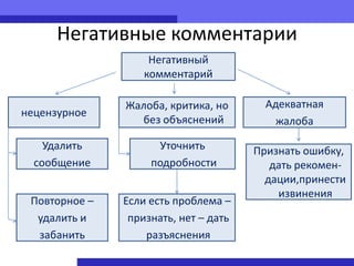 Негативные комментарии
                    Негативный
                   комментарий

               Жалоба, критика, но       Адекватная
нецензурное
                 без объяснений            жалоба

    Удалить          Уточнить          Признать ошибку,
  сообщение         подробности           дать рекомен-
                                         дации,принести
                                           извинения
 Повторное –   Если есть проблема –
  удалить и     признать, нет – дать
  забанить         разъяснения
 