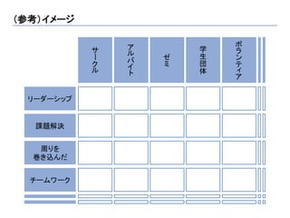 （参考）イメージ	


                             学
                             生



              ー
                             団




                        	
                             体

              	




                             	
                   	




                                  	
  リーダーシップ	


   課題解決	


    周りを 
   巻き込んだ	


  チームワーク	
 