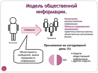 Модель общественной
                        информации.
                                             Назначение:
                                             распространение
                                             информации.
                                             Области современного
                   Сообщение                 применения:
                                             правительственные органы,
                                             общественные организации,
                                             бизнес.
                                  Приемник

    Источник



                 Объективность
               сообщений, важна
                  правдивость
                  информации.


6
 