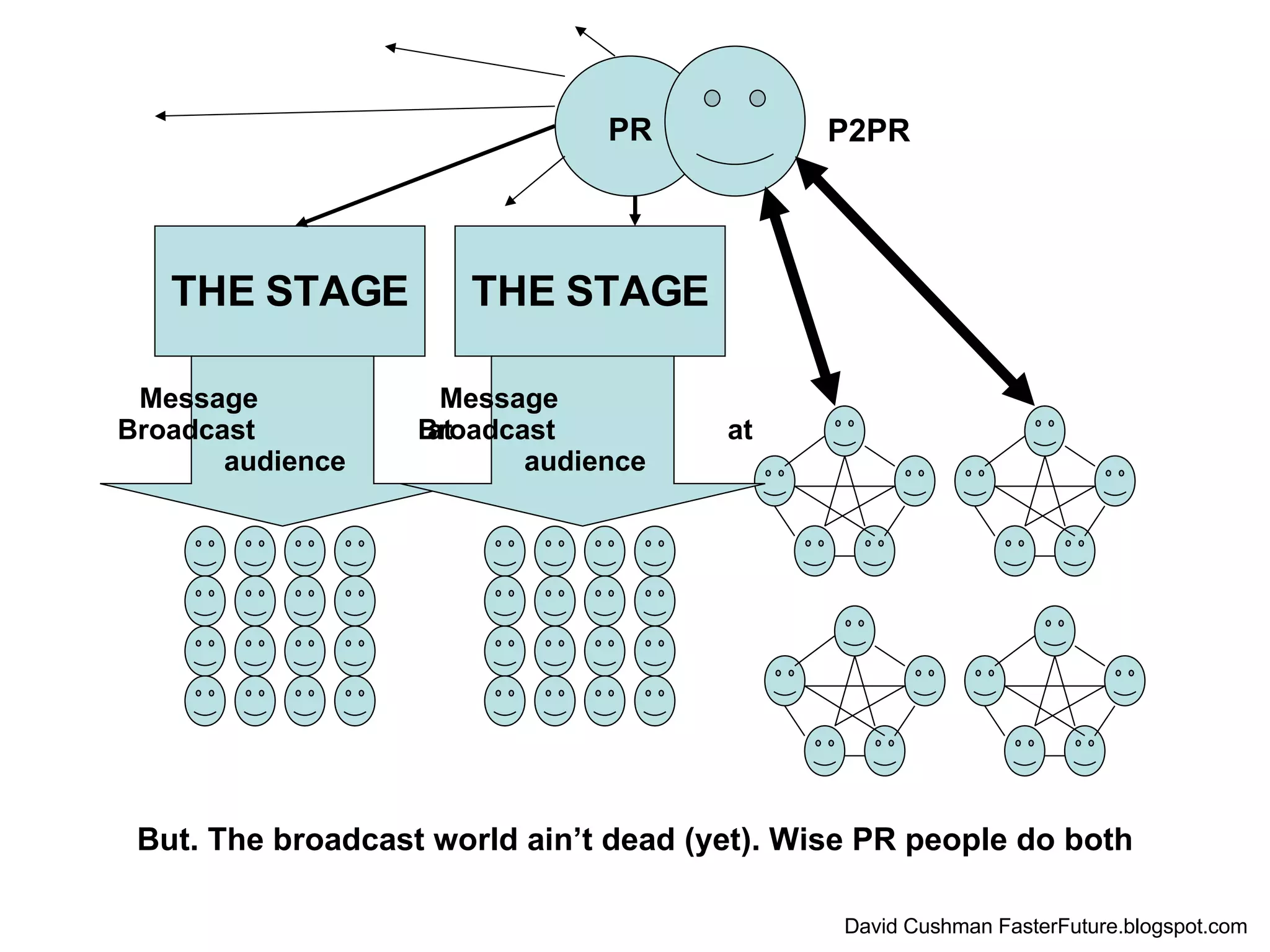 But. The broadcast world ain’t dead (yet). Wise PR people do both David Cushman FasterFuture.blogspot.com THE STAGE THE STAGE PR P2PR Message  Broadcast  at audience Message  Broadcast  at audience 