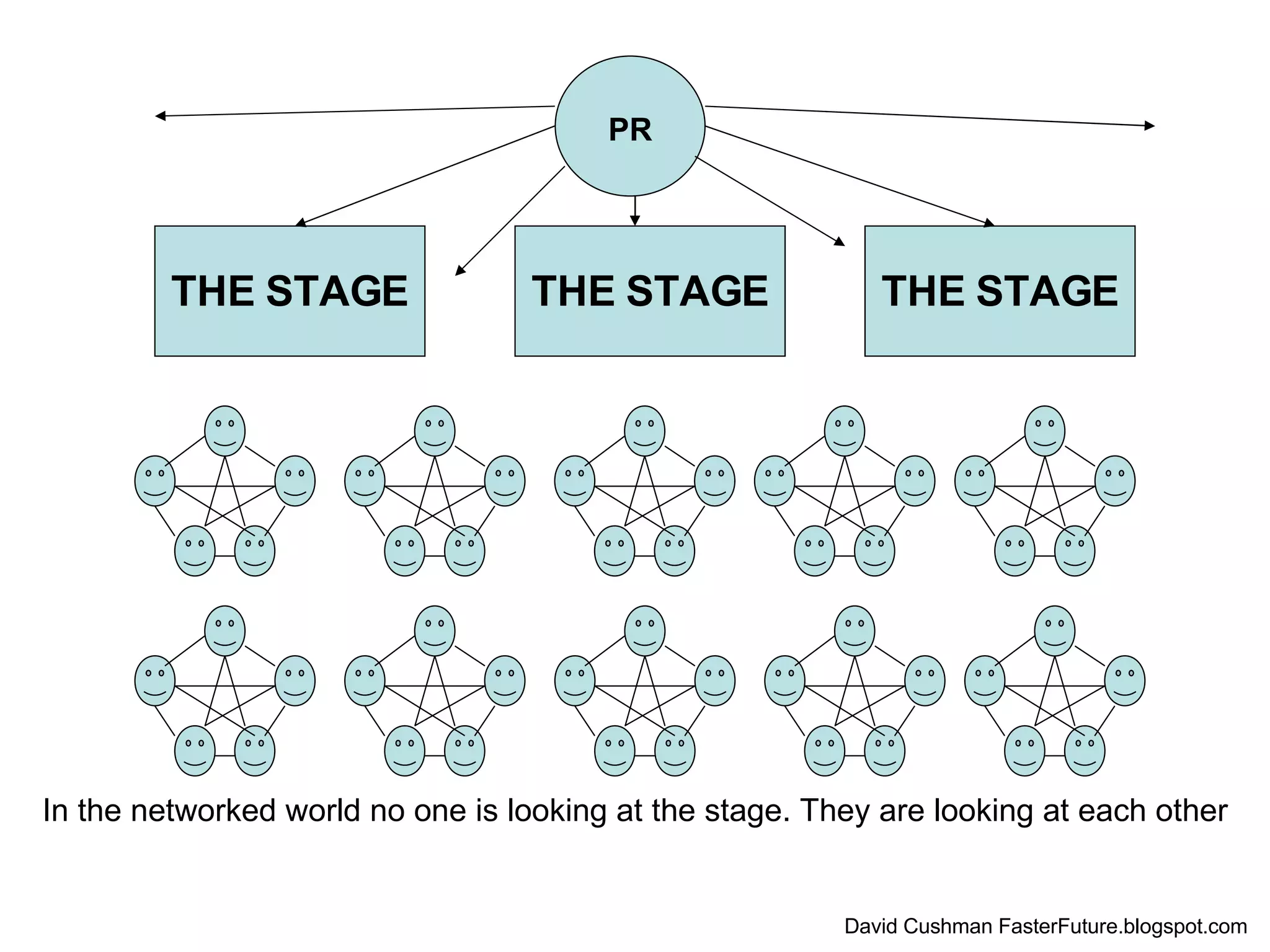 In the networked world no one is looking at the stage. They are looking at each other David Cushman FasterFuture.blogspot.com THE STAGE THE STAGE THE STAGE PR 