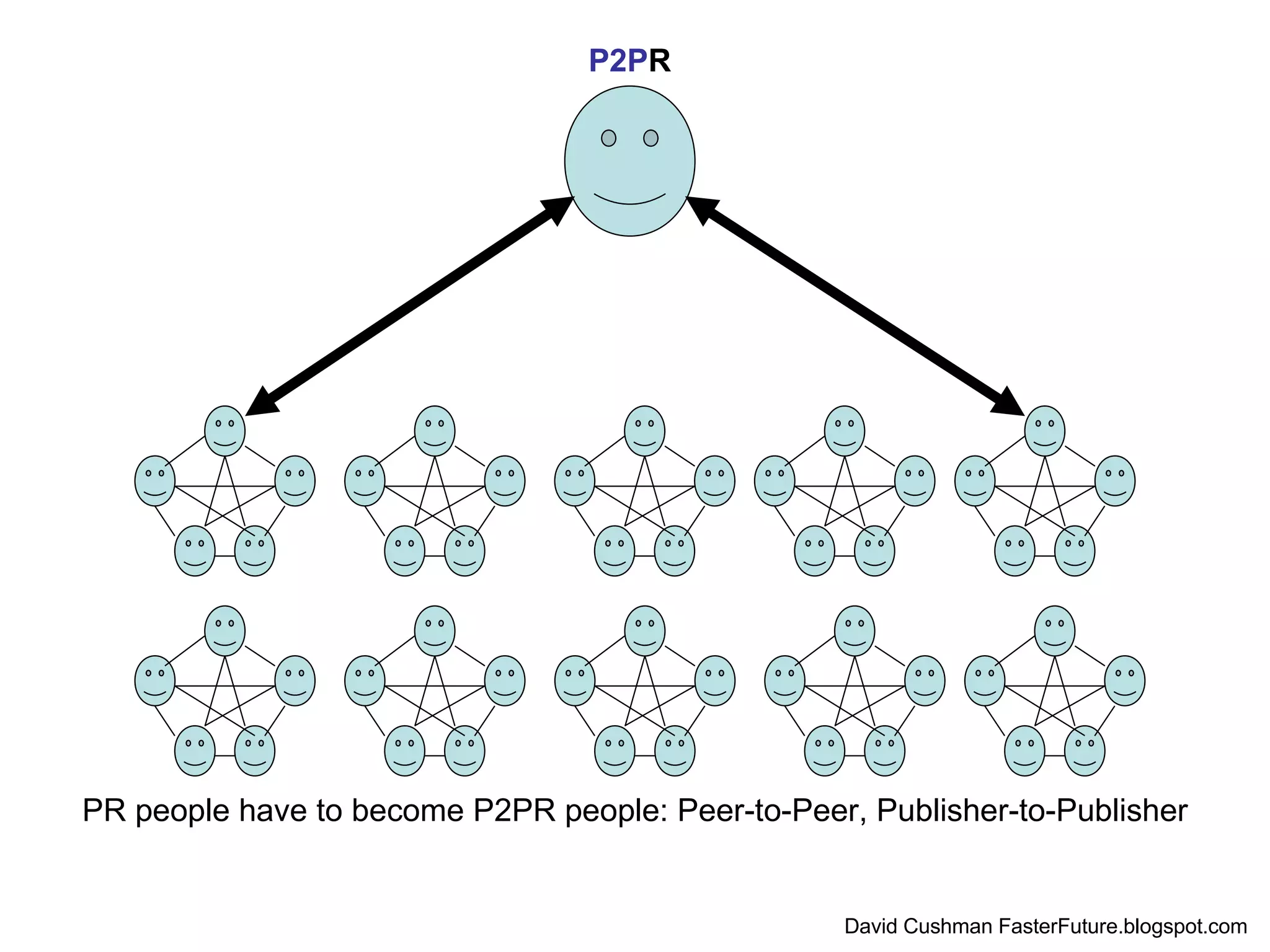 PR people have to become P2PR people: Peer-to-Peer, Publisher-to-Publisher David Cushman FasterFuture.blogspot.com P2P R 