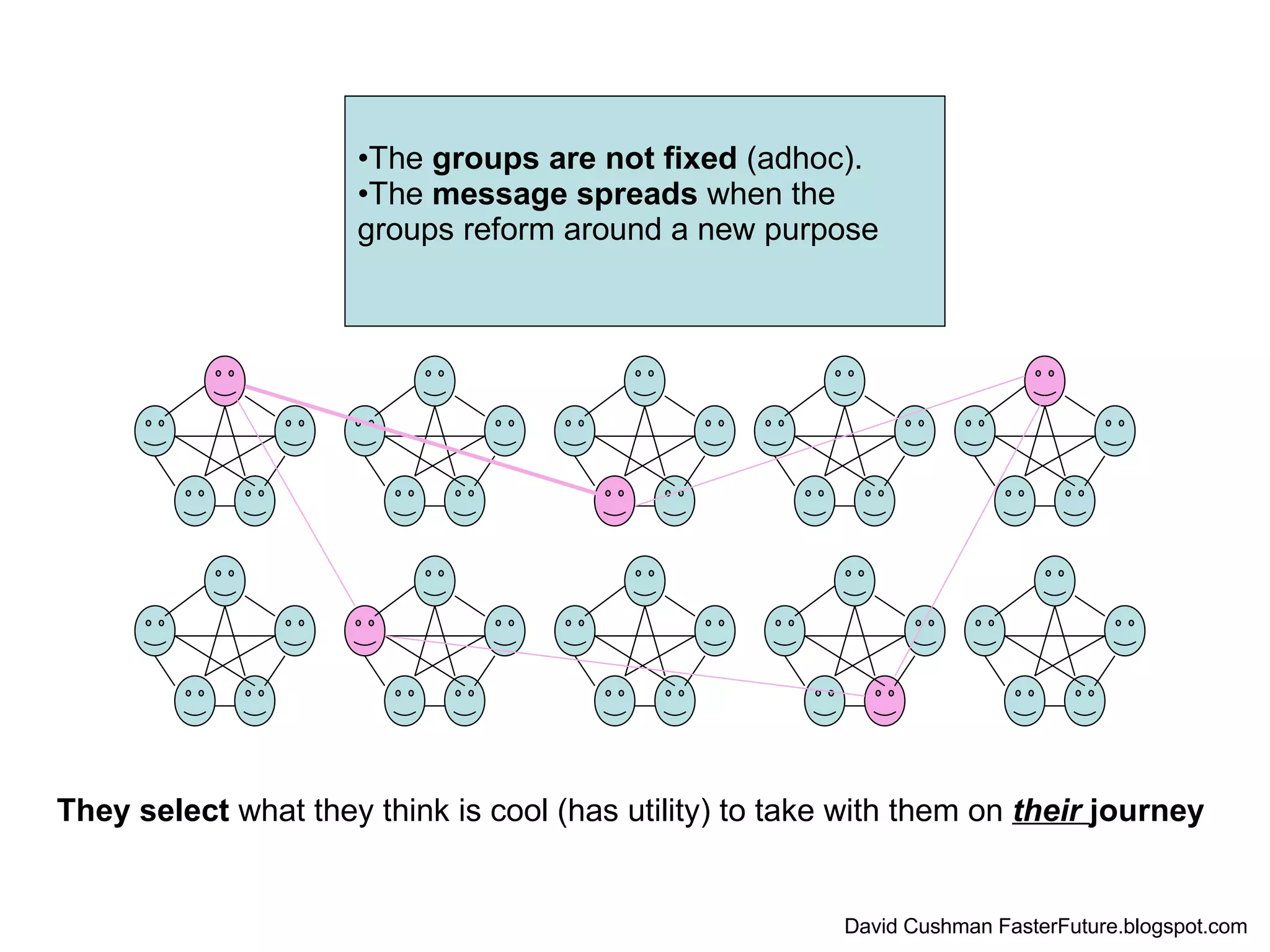 The  groups are not fixed  (adhoc). The  message spreads  when the  groups reform around a new purpose They select  what they think is cool (has utility) to take with them on  their   journey   David Cushman FasterFuture.blogspot.com 