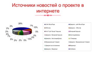 Источники новостей о проекте в
интернете
2%
2%
5%
28%
12%
2%
2%
5%
2%
12%5%
7%
2%
5%
2%
7%
Сайт МіськРади Джерело - сайт МіськРади
Об'єктив Джерело - Об'єктив
Что? Где? Когда? Харьков Вечерний Харьков
Джерело - Вечерний Харьков Настоящий Дозор
Джерело - Настоящий Дозор 2 Товарища
Муниципальная Галерея Джерело - Муниципальная Галерея
Джерело не встановлено Медіапорт
Джерело - Медіапорт ArtUktaine
 