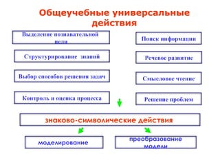 Общеучебные универсальные
действия
Выделение познавательной
цели

Поиск информации

Структурирование знаний

Речевое развитие

Выбор способов решения задач

Смысловое чтение

Контроль и оценка процесса

Решение проблем

знаково-символические действия
моделирование

преобразование
модели

 