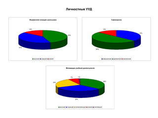 Личностные УУД

Внутренняя позиция школьника

Самооценка

14%

13%
37%
45%

41%

50%

высокий

средний

низкий

завышенная

Мотивация учебной деятельности

1%

7%

36%

24%

32%

высокий

хороший

положительный

низкий

негативный

адекватная

заниженная

 
