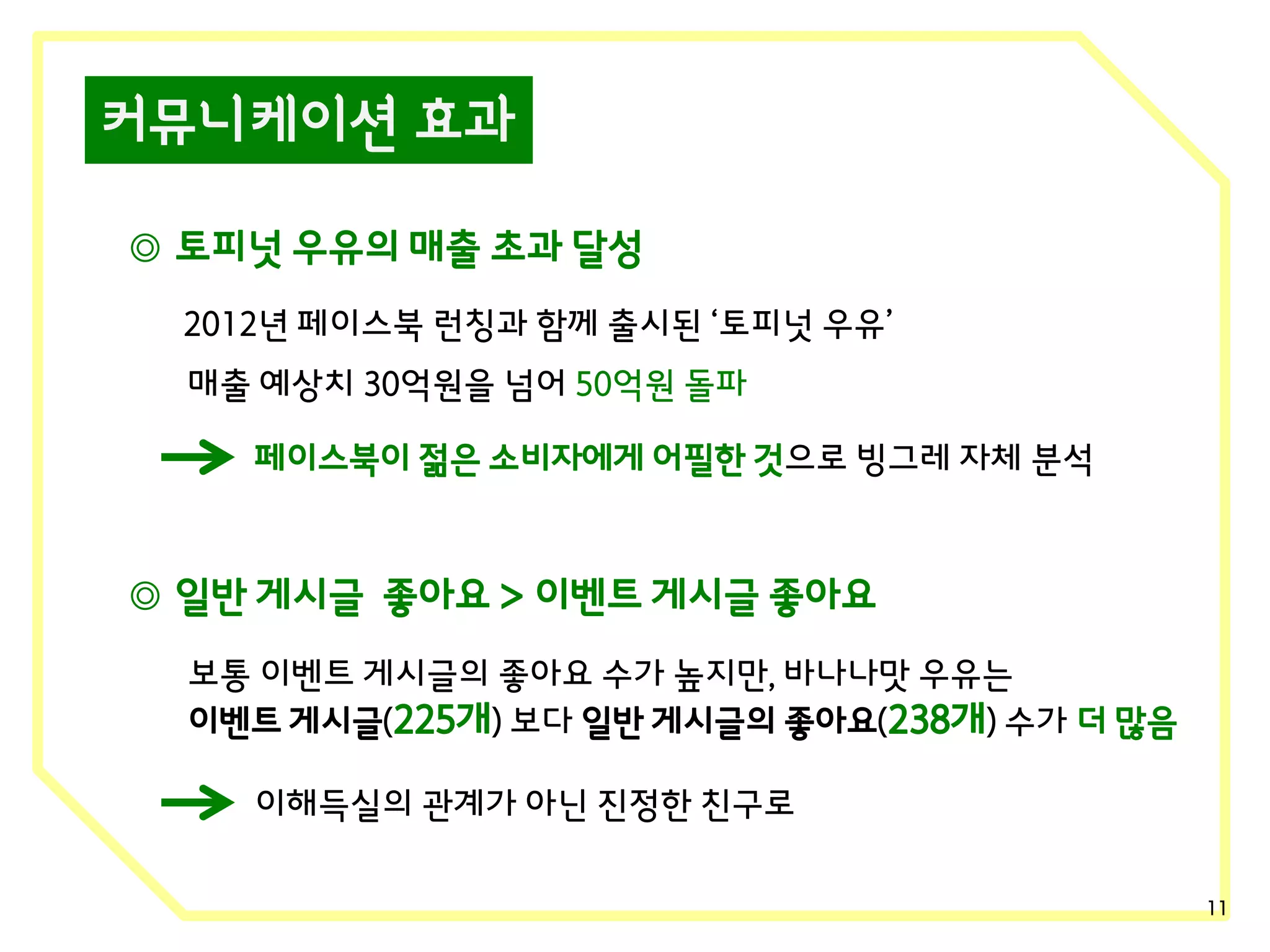 커뮤니케이션 효과
◎ 토피넛 우유의 매출 초과 달성
2012년 페이스북 런칭과 함께 출시된 ‘토피넛 우유’
매출 예상치 30억원을 넘어 50억원 돌파
페이스북이 젊은 소비자에게 어필한 것으로 빙그레 자체 분석

◎ 일반 게시글 좋아요 > 이벤트 게시글 좋아요
보통 이벤트 게시글의 좋아요 수가 높지만, 바나나맛 우유는
이벤트 게시글(225개) 보다 일반 게시글의 좋아요(238개) 수가 더 많음
이해득실의 관계가 아닌 진정한 친구로
11

 