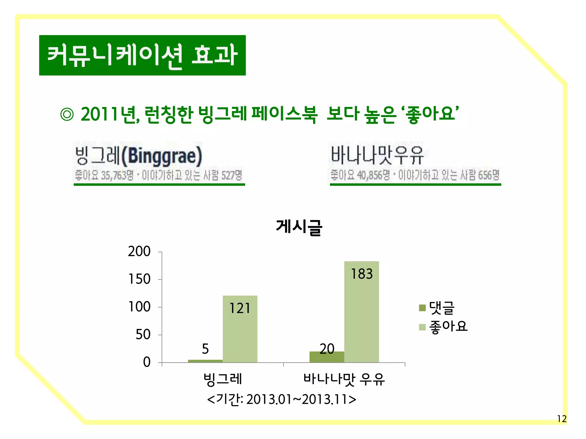 커뮤니케이션 효과
◎ 2011년, 런칭한 빙그레 페이스북 보다 높은 ‘좋아요’

게시글
200
183

150

100
50
0

댓글
좋아요

121
5
빙그레

20
바나나맛 우유

<기간: 2013.01~2013.11>
12

 