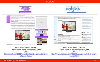 BLOGS!
!
!
!
!
!
!
!
!
!
!
!
!
Alexa Trafﬁc Rank: 284,881 
Trafﬁc Rank in the Philippines: 7,005!
URL:
h"p://mosh.ph/36981/devant-­‐ledtech-­‐tvs-­‐a-­‐smart-­‐energy-­‐
eﬃcient-­‐choice/!
Alexa Trafﬁc Rank: 167,050 
Trafﬁc Rank in the Philippines: 1,209!
URL:
h"p://www.mabzicle.com/2013/05/devant-­‐ledtech-­‐tv-­‐smart-­‐
energy.html!
!
MONTH 2013 PR REPORT ! ! ! ! ! ! ! ! ! ! ! ! ! !25!
 