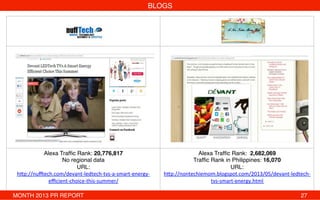 BLOGS!
!
!
!
!
!
!
!
!
!
!
!
!
Alexa Trafﬁc Rank: 20,776,817!
No regional data!
URL:
h"p://nuLech.com/devant-­‐ledtech-­‐tvs-­‐a-­‐smart-­‐energy-­‐
eﬃcient-­‐choice-­‐this-­‐summer/!
!
Alexa Trafﬁc Rank:  2,682,069 !
Trafﬁc Rank in Philippines: 16,070!
URL:
h"p://nontechiemom.blogspot.com/2013/05/devant-­‐ledtech-­‐
tvs-­‐smart-­‐energy.html!
MONTH 2013 PR REPORT ! ! ! ! ! ! ! ! ! ! ! ! ! !27!
 