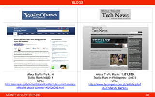 BLOGS!
!
!
!
!
!
!
!
!
!
!
!
!
Alexa Trafﬁc Rank:  4!
Trafﬁc Rank in US: 4!
URL:
h"p://ph.news.yahoo.com/devant-­‐ledtech-­‐tvs-­‐smart-­‐energy-­‐
eﬃcient-­‐choice-­‐summer-­‐000500093.html!
!
Alexa Trafﬁc Rank:  1,821,929!
Trafﬁc Rank in Philippines: 19,975!
URL:!
h"p://www.technews.com.ph/arNcle.php?
id=635&Cid=3&PPid=!
MONTH 2013 PR REPORT ! ! ! ! ! ! ! ! ! ! ! ! ! !30!
 