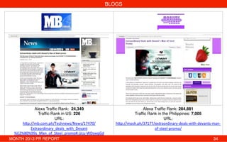 BLOGS!
!
!
!
!
!
!
!
!
!
!
!
!
Alexa Trafﬁc Rank:  24,349!
Trafﬁc Rank in US: 226!
URL:
h"p://mb.com.ph/Technews/News/17470/
Extraordinary_deals_with_Devant
%E2%80%99s_Man_of_Steel_promo#.Ucu-­‐WDswqGd!
!
Alexa Trafﬁc Rank: 284,881 
Trafﬁc Rank in the Philippines: 7,005!
URL:
h"p://mosh.ph/37177/extraordinary-­‐deals-­‐with-­‐devants-­‐man-­‐
of-­‐steel-­‐promo/!
MONTH 2013 PR REPORT ! ! ! ! ! ! ! ! ! ! ! ! ! !34!
 