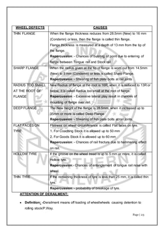 Page | 23
ATTENTION OF DERAILMENT:
 Definition: -Derailment means off loading of wheel/wheels causing detention to
rolling stock/P.Way.
WHEEL DEFECTS CAUSES
THIN FLANGE When the flange thickness reduces from 28.5mm (New) to 16 mm
(Condemn) or less, then the flange is called thin flange.
Flange thickness is measured at a depth of 13 mm from the tip of
the flange.
Repercussion: - Chances of bursting of point due to entering of
flange between Tongue rail and Stock rail
SHARP FLANGE When the radius given at the tip of flange is worn out from 14.5mm
(New) to 5 mm (Condemn) or less is called Sharp Flange.
Repercussion: - Shearing of fish plate bolts at rail joints
RADIUS TOO SMALL
AT THE ROOT OF
FLANGE
New Radius of flange at the root is 16R, when it is reduced to 13R or
below, it is called Radius too small at the root of flange.
Repercussion: - Excessive lateral play result in chances of
mounting of flange over rail.
DEEP FLANGE The New height of the flange is 28.5mm, when it increased up to
35mm or more is called Deep Flange
Repercussion: - Shearing of fish plate bolts at rail joints.
FLAT FACES ON
TYRE
Flatness on wheel circumference is called Flat faces on tyre.
1. For Coaching Stock it is allowed up to 50 mm
2. For Goods Stock it is allowed up to 60 mm
Repercussion: - Chances of rail fracture due to hammering effect
on rail.
HOLLOW TYRE If the groove on the wheel tread is up to 5 mm or more, it is called
Hollow tyre.
Repercussion:- Chances of entanglement of tongue rail nose with
wheel.
THIN TYRE If the remaining thickness of tyre is less than 25 mm, it is called thin
tyre.
Repercussion: - probability of breakage of tyre.
 