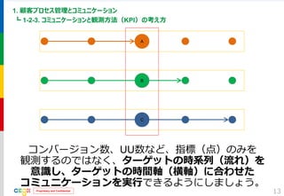 Proprietary and Confidential 
13 
1. 顧客プロセス管理とコミュニケーション 
┗ 1-2-3. コミュニケーションと観測方法（KPI）の考え方 
Copyright © 2014 by Clisk, Inc. All rights reserved. 
A 
B 
C 
コンバージョン数、UU数など、指標（点）のみを 
観測するのではなく、ターゲットの時系列（流れ）を 
意識し、ターゲットの時間軸（横軸）に合わせた 
コミュニケーションを実行できるようにしましょう。  