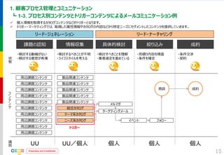 Proprietary and Confidential 
1. 顧客プロセス管理とコミュニケーション 
┗ 1-3. プロセス別コンテンツとトリガーコンテンツによるメールコミュニケーション例 
15 
課題の認知 
成約 
情報収集 
具体的検討 
絞り込み 
リード・ジェネレーション 
リード・ナーチャリング 
コ ン テ ン ツ 
状 態 
・検討する動機がない 
・検討する意思が希薄 
・検討するべきことが不明 
・ライフスタイルを考える 
・検討すべきことを理解 ・業者選定を進めている 
・見積り内容を精査 
・条件を確定 
・条件交渉 
・契約 
識 別 
周辺課題コンテンツ 
周辺課題コンテンツ 
周辺課題コンテンツ 
周辺課題コンテンツ 
周辺課題コンテンツ 
周辺課題コンテンツ 
周辺課題コンテンツ 
製品関連コンテンツ 
製品関連コンテンツ 
製品関連コンテンツ 
製品関連コンテンツ 
製品関連コンテンツ 
総合カタログ 
テーマ系カタログ 
周辺課題コンテンツ 
ニーズ系カタログ 
UU 
UU／個人 
個人 
個人 
個人 
ターゲティングメール 
メルマガ 
イベント 
フォロー 
商談 
成約 
周辺課題コンテンツ 
個人情報を取得するカタログコンテンツなどがトリガーとなります。 
トリガー・マーケティングでは、取得した属性情報やカタログの内容などから特定ニーズにセグメントしたコンテンツを提供していきます。 
トリガー 
周辺課題コンテンツ  