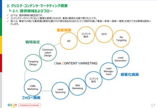 Proprietary and Confidential 
2. クリスク・コンテンツ・マーケティング概要 
┗ 2-1. 提供領域およびフロー 
17 
Clisk CONTENT MARKETING 
コンテンツ 制作 
Mail 
Marketing 
Lead 
Generation 
Lead 
Nurturing 
Lead 
Manage- 
ment 
CRM 
Marketing 
Targeting 
Design 
Communi- cation 
Design 
戦略策定 
集客施策 
顧客化施策 
フォロー施策 
Re 
Targeting 
EFO 
AD 
コンテンツ 
制作 
以下は、提供領域の概念図です。 
コンテンツマーケティングにおいて重要な要素となるのが、集客と顧客化を線で繋げることです。 
我々は、集客力の他にも集客層と顧客化層のマッチ度を高めるためのコンテンツ制作を通し「集客～参客～接客～増客」を実行できる環境を提供い たします。  