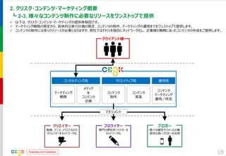 Proprietary and Confidential 
2. クリスク・コンテンツ・マーケティング概要 
┗ 2-3. 様々なコンテンツ制作に必要なリソースをワンストップで提供 
19 
マーケティング 
戦略 
コンテンツ 
制作 
コンテンツ 
マーケティング 
運用／伴走 
クリエイター 
プロライター 
ブロガー 
メディア 
＆ 
コンテンツ 
企画 
コンテンツ 
実装 
コンサルティング局 
クリエイティブ局 
運用局 
マネジメント 
クライアント様 
動画、アニメ、イラストなどの 
クリエイターをネットワーク化 
専門分野を持つライターを 
ネットワーク化 
様々な属性やジャンルの集 客性の高いブロガーを活用 
以下は、クリスク・コンテンツ・マーケティングの提供体制図です。 
マーケティング戦略の策定から、具体的な実行計画の策定、コンテンツの制作、マーケティングの運用までをワンストップで提供します。 
コンテンツの制作には多くのリソースが必要となりますが、弊社ではそれらを独自にネットワーク化し、企業様の戦略にあったコンテンツの作成をご提供します。  