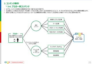 Proprietary and Confidential 
3. コンテンツ制作 
└ 3-4. ブロガー系コンテンツ 
25 
コンテンツ 制作／実装 
体験サンプリング記事 
テーマ記事 
ブロガーミーティング記事 
有名ブロガーコラボ企画 
アンバサダープログラム 
事例調査 
商品開発 
ブランドコミュニティを活用した 
プログラムの開発 
集客 
コンテンツ 
コミュニティ型 
共創 
マーケティング 
ブロガー 
様々な属性やジャンルの集 客性の高いブロガーを活用 
以下は、コンテンツ活用の分類傾向をブロガー軸でまとめた内容です。 
生活者にとって身近なプロブロガーや企業テーマにあった素人ブロガーなどを活用することによって、ターゲットが「自分ゴト化」しやすい環境を構築します。 
既存で企業コミュニティおよびディスカッション・フォーラムを構築済みの場合、そのリソースを活用した共創マーケティングもご提供可能です。  