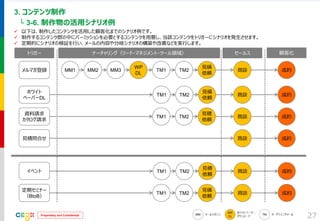 Proprietary and Confidential 
3. コンテンツ制作 
└ 3-6. 制作物の活用シナリオ例 
27 
イベント 
資料請求 
カタログ請求 
メルマガ登録 
定期セミナー 
（BtoB） 
見積問合せ 
ホワイト 
ペーパーDL 
トリガー 
ナーチャリング（リード・マネジメント・ツール領域） 
セールス 
顧客化 
MM1 
MM2 
MM3 
WP 
DL 
TM1 
TM2 
見積 
依頼 
商談 
商談 
商談 
商談 
TM1 
TM2 
見積 
依頼 
TM1 
TM2 
見積 
依頼 
商談 
商談 
TM1 
TM2 
見積 
依頼 
TM1 
TM2 
見積 
依頼 
成約 
成約 
成約 
成約 
成約 
成約 
以下は、制作したコンテンツを活用した顧客化までのシナリオ例です。 
制作するコンテンツ群の中にパーミッションを必要とするコンテンツを用意し、当該コンテンツをトリガーにシナリオを発生させます。 
定期的にシナリオの検証を行い、メールの内容や分岐シナリオの構築や改善などを実行します。  