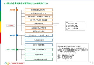 Proprietary and Confidential 
4. 受注から実装および運用までの一般的なフロー 
29 
現状の確認およびヒアリング 
目的・目標の定義の確認および再設定 
スコープとマイルストーンの設定 
顧客セグメント整理 
KPIの設計および再設定 
プロセス設計（シナリオ設計）確定 
チャネル設計確定 
コンテンツ設計確定 
コンテンツ企画仕様確定 
コンテンツ制作 
マーケティング運用および伴走 
現状の確認およびヒアリング 
企画骨子提出 
受注確定 
現状整理 
基本設計 
マーケティング実行 
例） 
•プロセス設計 概案 
•チャネル設計 概案 
•コンテンツ設計 概案 
•コンテンツ企画 概案 など 
これらはあくまで一般的なフローとなります。 
まずはご要望や現状についてのヒアリングを行い、その 後のフローについては都度お打合せをさせて頂きますの で、気軽にお問い合わせください。 
担当：中島健治、石村浩延 
電話：03-5759-6646 
Mail：ccm@clisk.com  