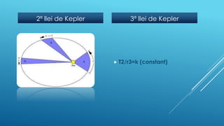 2ª llei de Kepler 3ª llei de Kepler
 T2/r3=k (constant)
 