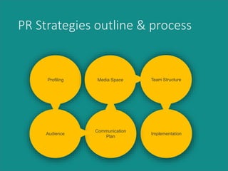 Pr Implementation Creating an effective PR foundation and strategies | PPTX