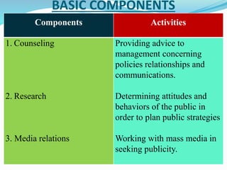 BASIC COMPONENTS
Components Activities
1. Counseling
2. Research
3. Media relations
Providing advice to
management concerning
policies relationships and
communications.
Determining attitudes and
behaviors of the public in
order to plan public strategies
Working with mass media in
seeking publicity.
 