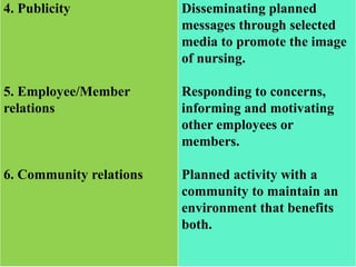 4. Publicity
5. Employee/Member
relations
6. Community relations
Disseminating planned
messages through selected
media to promote the image
of nursing.
Responding to concerns,
informing and motivating
other employees or
members.
Planned activity with a
community to maintain an
environment that benefits
both.
 