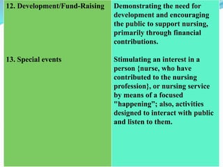 12. Development/Fund-Raising
13. Special events
Demonstrating the need for
development and encouraging
the public to support nursing,
primarily through financial
contributions.
Stimulating an interest in a
person {nurse, who have
contributed to the nursing
profession}, or nursing service
by means of a focused
"happening”; also, activities
designed to interact with public
and listen to them.
 