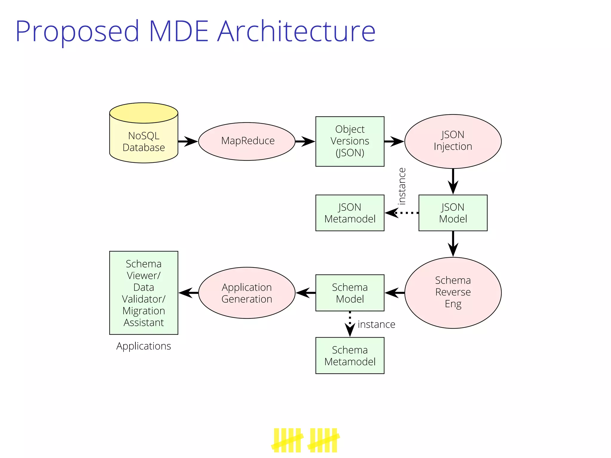 Proposed MDE Architecture
NoSQL
Database
MapReduce
Object
Versions
(JSON)
JSON
Injection
JSON
Model
JSON
Metamodel
Schema
Reverse
Eng
Schema
Model
Application
Generation
Schema
Viewer/
Data
Validator/
Migration
Assistant
Applications Schema
Metamodel
instance
instance
 