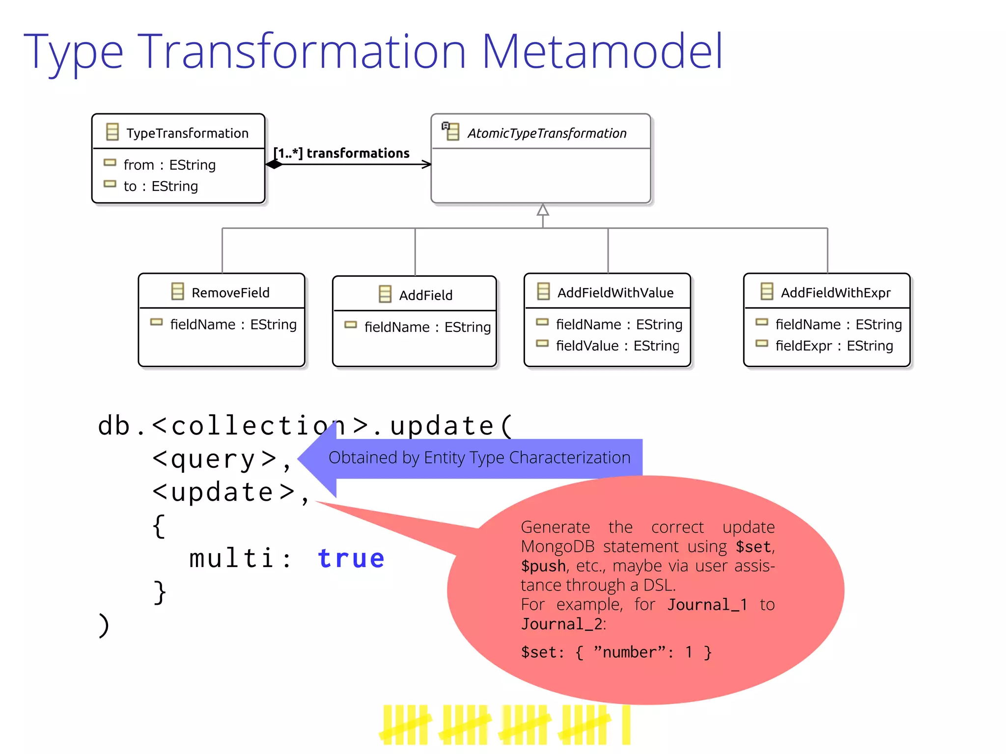 Type Transformation Metamodel
db.<collection >. update(
<query >,
<update >,
{
multi: true
}
)
Obtained by Entity Type Characterization
Generate the correct update
MongoDB statement using $set,
$push, etc., maybe via user assis-
tance through a DSL.
For example, for Journal_1 to
Journal_2:
$set: { ”number”: 1 }
 