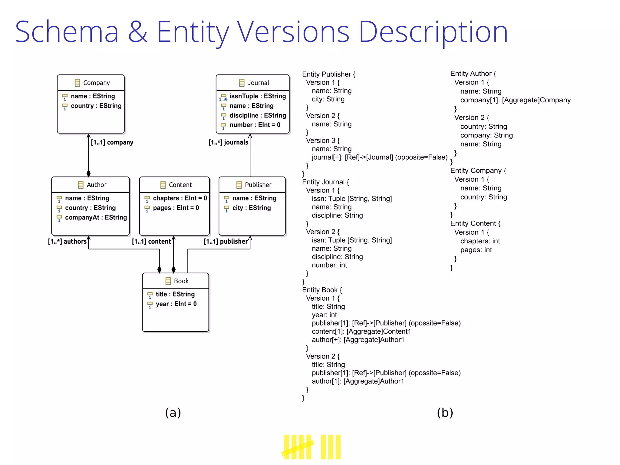 Schema & Entity Versions Description
Entity Publisher {
Version 1 {
name: String
city: String
}
Version 2 {
name: String
}
Version 3 {
name: String
journal[+]: [Ref]->[Journal] (opposite=False)
}
}
Entity Journal {
Version 1 {
issn: Tuple [String, String]
name: String
discipline: String
}
Version 2 {
issn: Tuple [String, String]
name: String
discipline: String
number: int
}
}
Entity Book {
Version 1 {
title: String
year: int
publisher[1]: [Ref]->[Publisher] (opossite=False)
content[1]: [Aggregate]Content1
author[+]: [Aggregate]Author1
}
Version 2 {
title: String
publisher[1]: [Ref]->[Publisher] (opossite=False)
author[1]: [Aggregate]Author1
}
}
Entity Author {
Version 1 {
name: String
company[1]: [Aggregate]Company
}
Version 2 {
country: String
company: String
name: String
}
}
Entity Company {
Version 1 {
name: String
country: String
}
}
Entity Content {
Version 1 {
chapters: int
pages: int
}
}
(a) (b)
[1..1] company
[1..1] publisher[1..1] content[1..*] authors
[1..*] journals
 